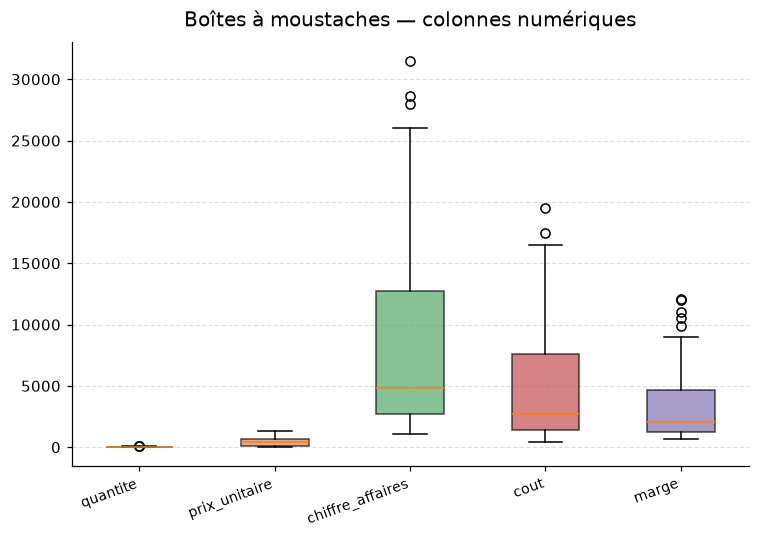 Boîtes à moustaches